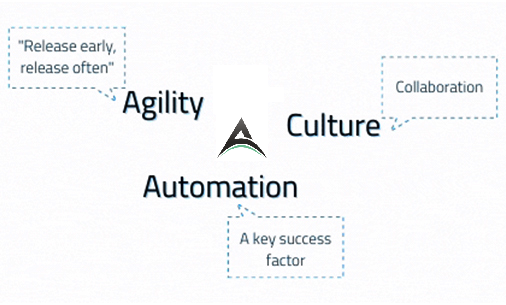 Software Factory Core Principles